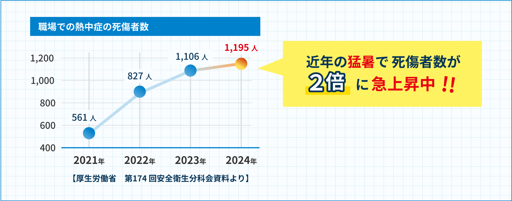 職場での熱中症の死者数が、近年の猛暑で2倍に！