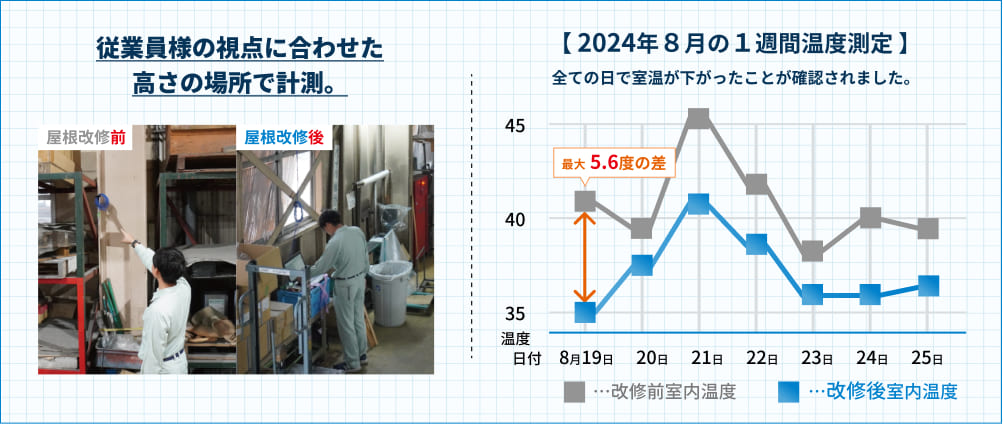 従業員様の視点に合わせた高さの場所で計測。2024年8月1週間温度測定